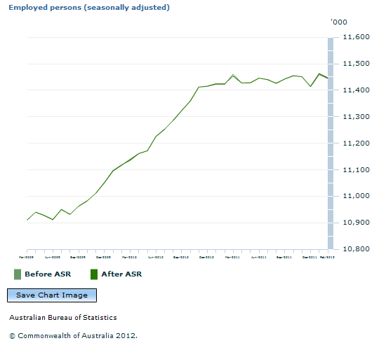 Graph Image for Employed persons (seasonally adjusted)